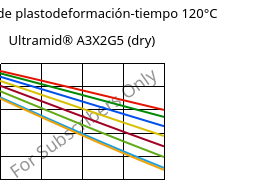 Módulo de plastodeformación-tiempo 120°C, Ultramid® A3X2G5 (Seco), PA66-GF25 FR(52), BASF