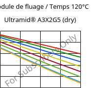 Module de fluage / Temps 120°C, Ultramid® A3X2G5 (sec), PA66-GF25 FR(52), BASF