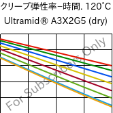  クリープ弾性率−時間. 120°C, Ultramid® A3X2G5 (乾燥), PA66-GF25 FR(52), BASF