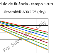 Módulo de fluência - tempo 120°C, Ultramid® A3X2G5 (dry), PA66-GF25 FR(52), BASF