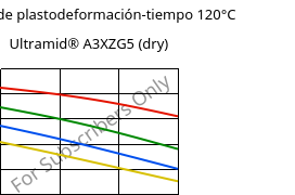 Módulo de plastodeformación-tiempo 120°C, Ultramid® A3XZG5 (Seco), PA66-I-GF25 FR(52), BASF