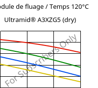 Module de fluage / Temps 120°C, Ultramid® A3XZG5 (sec), PA66-I-GF25 FR(52), BASF