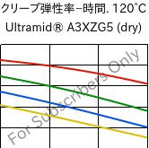  クリープ弾性率−時間. 120°C, Ultramid® A3XZG5 (乾燥), PA66-I-GF25 FR(52), BASF