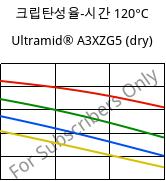 크립탄성율-시간 120°C, Ultramid® A3XZG5 (건조), PA66-I-GF25 FR(52), BASF