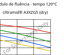 Módulo de fluência - tempo 120°C, Ultramid® A3XZG5 (dry), PA66-I-GF25 FR(52), BASF