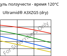 Модуль ползучести - время 120°C, Ultramid® A3XZG5 (сухой), PA66-I-GF25 FR(52), BASF