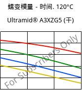 蠕变模量－时间. 120°C, Ultramid® A3XZG5 (烘干), PA66-I-GF25 FR(52), BASF