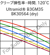  クリープ弾性率−時間. 120°C, Ultramid® B3GM35 BK30564 (乾燥), PA6-(MD+GF)40, BASF