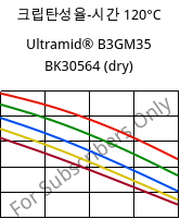 크립탄성율-시간 120°C, Ultramid® B3GM35 BK30564 (건조), PA6-(MD+GF)40, BASF