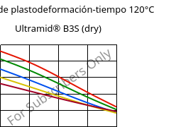 Módulo de plastodeformación-tiempo 120°C, Ultramid® B3S (Seco), PA6, BASF