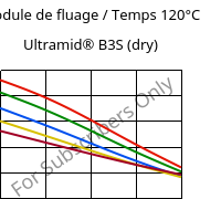Module de fluage / Temps 120°C, Ultramid® B3S (sec), PA6, BASF