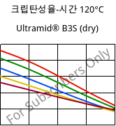 크립탄성율-시간 120°C, Ultramid® B3S (건조), PA6, BASF