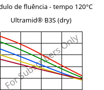 Módulo de fluência - tempo 120°C, Ultramid® B3S (dry), PA6, BASF