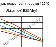 Модуль ползучести - время 120°C, Ultramid® B3S (сухой), PA6, BASF