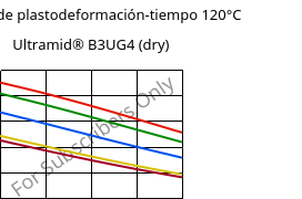 Módulo de plastodeformación-tiempo 120°C, Ultramid® B3UG4 (Seco), PA6-GF20 FR(30), BASF