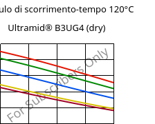 Modulo di scorrimento-tempo 120°C, Ultramid® B3UG4 (Secco), PA6-GF20 FR(30), BASF