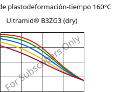 Módulo de plastodeformación-tiempo 160°C, Ultramid® B3ZG3 (Seco), PA6-I-GF15, BASF