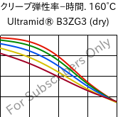  クリープ弾性率−時間. 160°C, Ultramid® B3ZG3 (乾燥), PA6-I-GF15, BASF