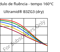 Módulo de fluência - tempo 160°C, Ultramid® B3ZG3 (dry), PA6-I-GF15, BASF