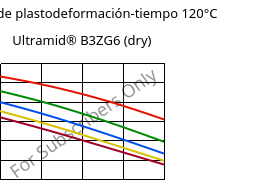 Módulo de plastodeformación-tiempo 120°C, Ultramid® B3ZG6 (Seco), PA6-I-GF30, BASF