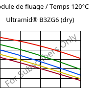 Module de fluage / Temps 120°C, Ultramid® B3ZG6 (sec), PA6-I-GF30, BASF