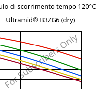 Modulo di scorrimento-tempo 120°C, Ultramid® B3ZG6 (Secco), PA6-I-GF30, BASF