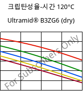 크립탄성율-시간 120°C, Ultramid® B3ZG6 (건조), PA6-I-GF30, BASF