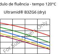 Módulo de fluência - tempo 120°C, Ultramid® B3ZG6 (dry), PA6-I-GF30, BASF