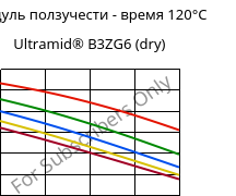 Модуль ползучести - время 120°C, Ultramid® B3ZG6 (сухой), PA6-I-GF30, BASF