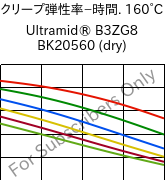  クリープ弾性率−時間. 160°C, Ultramid® B3ZG8 BK20560 (乾燥), PA6-I-GF40, BASF