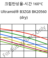 크립탄성율-시간 160°C, Ultramid® B3ZG8 BK20560 (건조), PA6-I-GF40, BASF