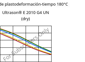 Módulo de plastodeformación-tiempo 180°C, Ultrason® E 2010 G4 UN (Seco), PESU-GF20, BASF