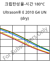 크립탄성율-시간 180°C, Ultrason® E 2010 G4 UN (건조), PESU-GF20, BASF