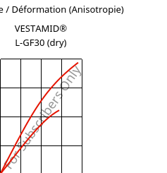 Contrainte / Déformation (Anisotropie) , VESTAMID® L-GF30 (sec), PA12-GF30, Evonik