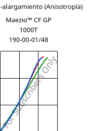 Esfuerzo-alargamiento (Anisotropía) , Maezio™ CF GP 1000T 190-00-01/48, PC-CF, Covestro