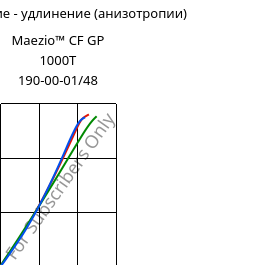 Напряжение - удлинение (анизотропии) , Maezio™ CF GP 1000T 190-00-01/48, PC-CF, Covestro
