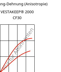 Spannung-Dehnung (Anisotropie) , VESTAKEEP® 2000 CF30, PEEK-CF30, Evonik