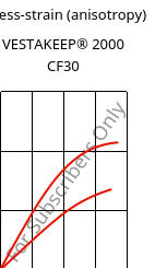 Stress-strain (anisotropy) , VESTAKEEP® 2000 CF30, PEEK-CF30, Evonik