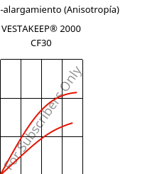 Esfuerzo-alargamiento (Anisotropía) , VESTAKEEP® 2000 CF30, PEEK-CF30, Evonik