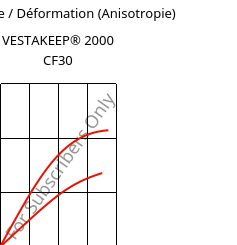 Contrainte / Déformation (Anisotropie) , VESTAKEEP® 2000 CF30, PEEK-CF30, Evonik