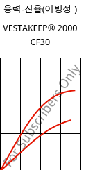 응력-신율(이방성 ) , VESTAKEEP® 2000 CF30, PEEK-CF30, Evonik