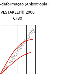 Tensão-deformação (Anisotropia) , VESTAKEEP® 2000 CF30, PEEK-CF30, Evonik