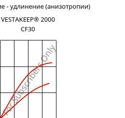 Напряжение - удлинение (анизотропии) , VESTAKEEP® 2000 CF30, PEEK-CF30, Evonik