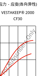 应力－应变(各向异性) , VESTAKEEP® 2000 CF30, PEEK-CF30, Evonik