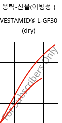 응력-신율(이방성 ) , VESTAMID® L-GF30 (건조), PA12-GF30, Evonik