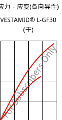 应力－应变(各向异性) , VESTAMID® L-GF30 (烘干), PA12-GF30, Evonik