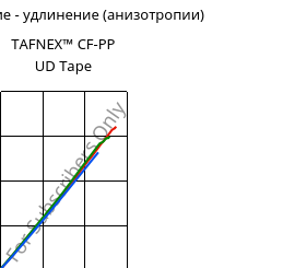 Напряжение - удлинение (анизотропии) , TAFNEX™ CF-PP UD Tape, PP-CF66, Mitsui Europe