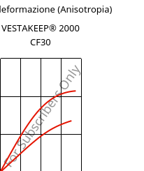 Sforzi-deformazione (Anisotropia) , VESTAKEEP® 2000 CF30, PEEK-CF30, Evonik