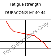Fatigue strength , DURACON® M140-44, POM, Polyplastics