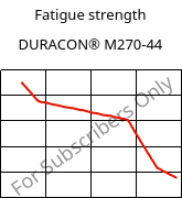 Fatigue strength , DURACON® M270-44, POM, Polyplastics